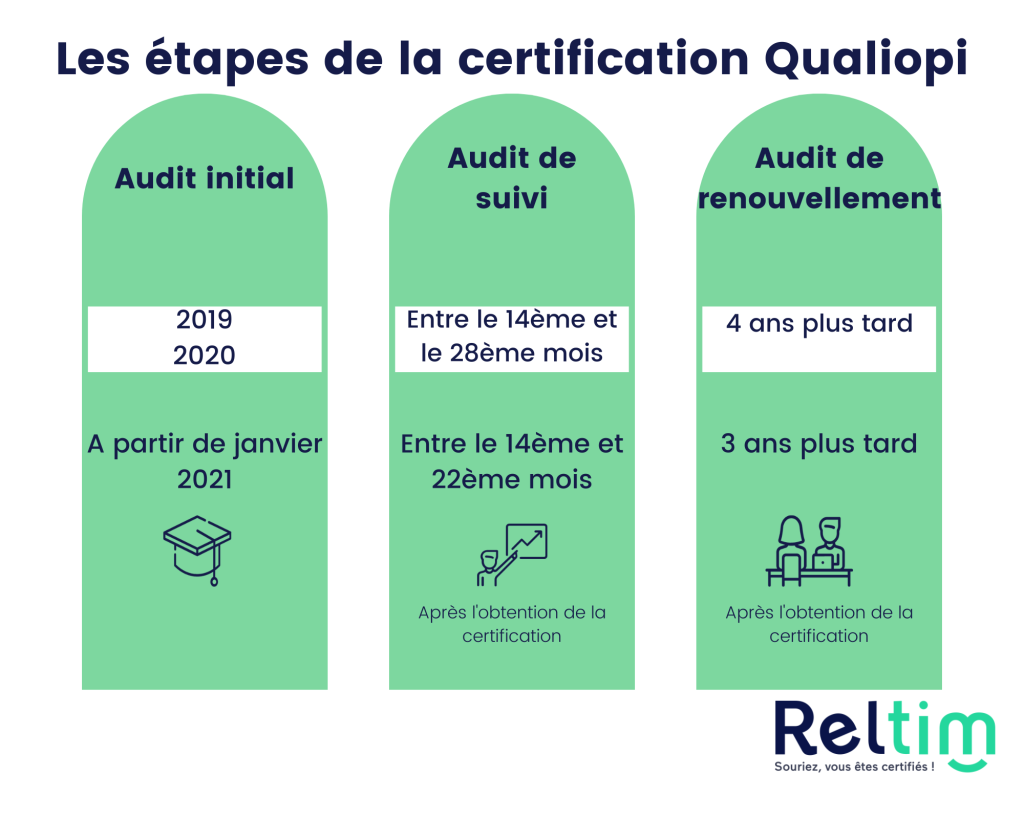 Les étapes de certification Qualiopi avec l'audit initial, l'audit de surveillance et l'audit de renouvellement