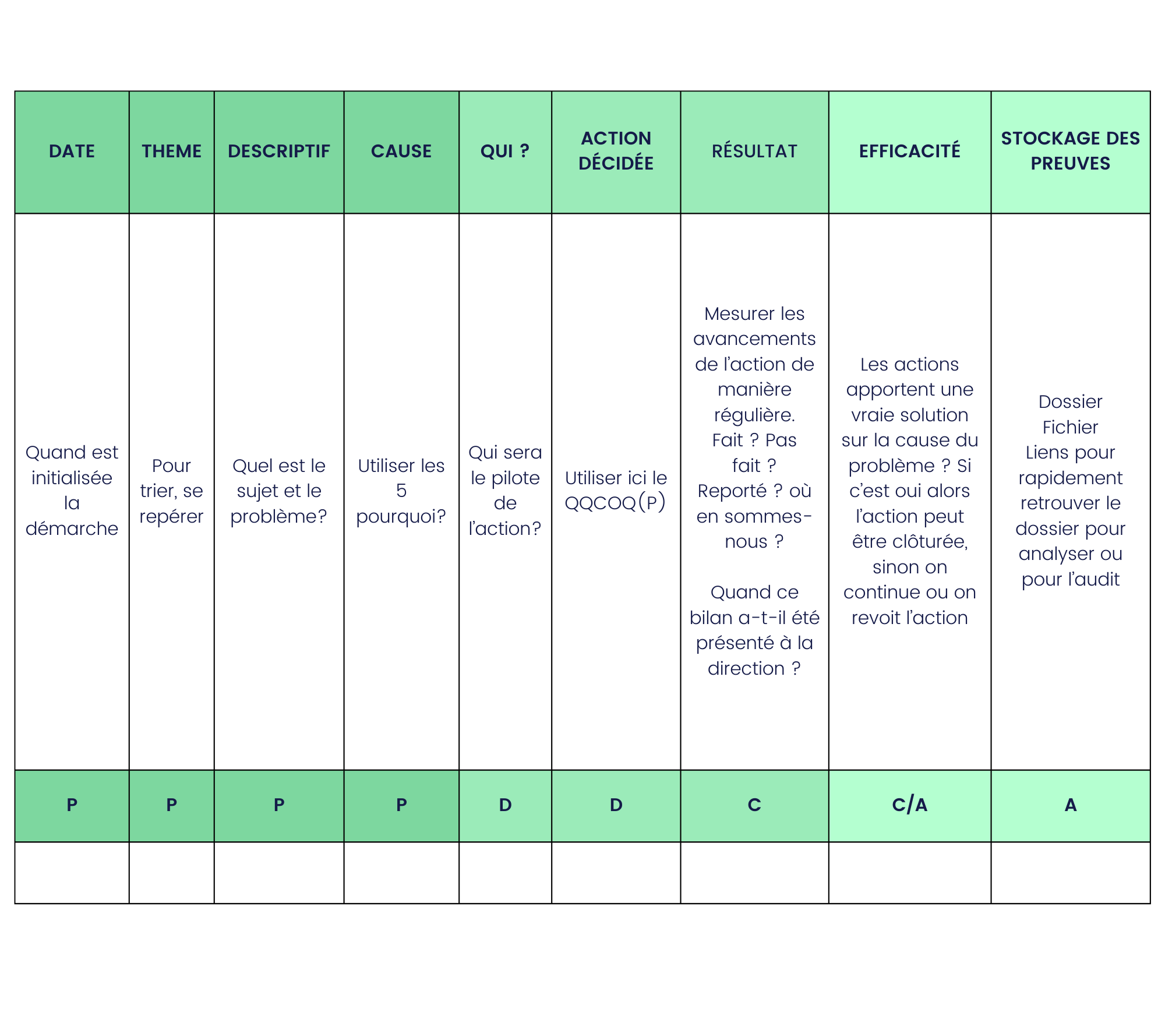 9 colonnes et 4 lignes dans ce tableau pour gérer ses cations. Les colonnes différentes sont : la date, le thème, le descriptif, la cause, qui, l'action décidée, le résultat, l'efficacité et le stockage des preuves. Chaque colonne a ensuite une ligne avec les explications de ce qu'il faut mettre.