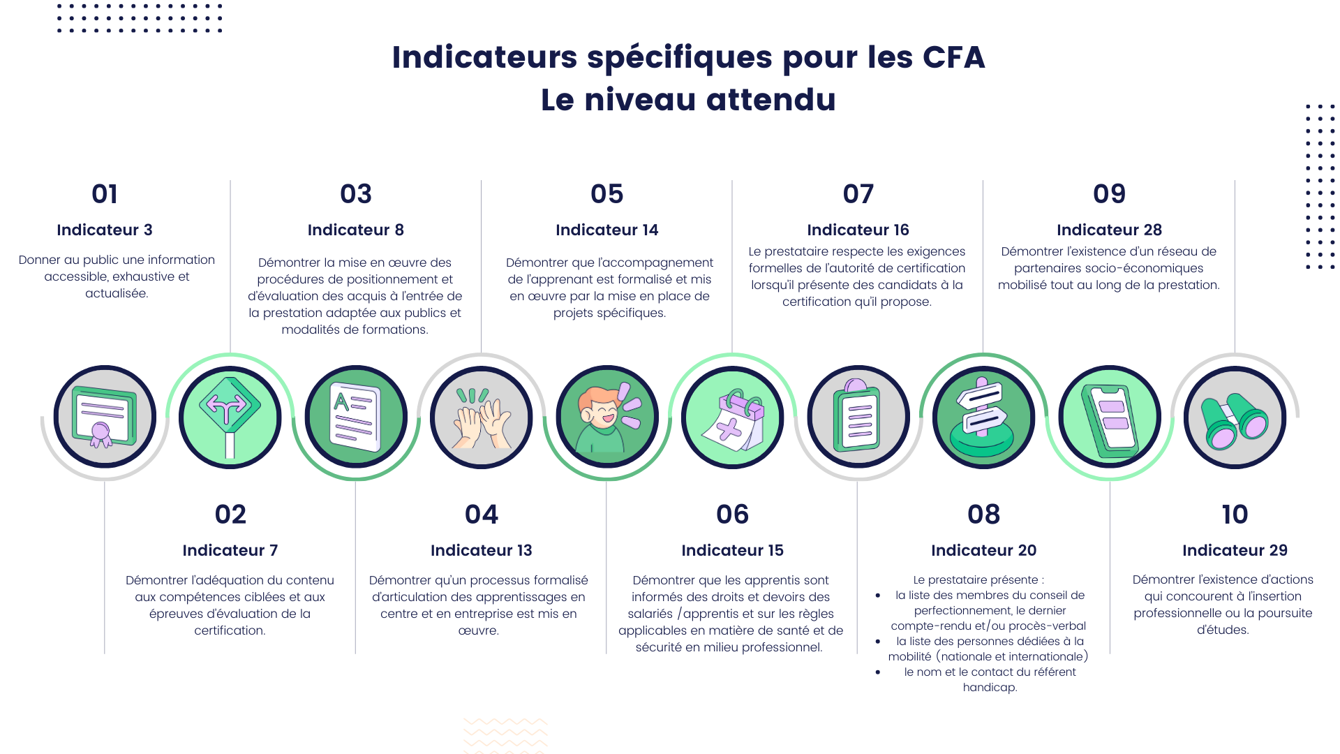 Image montrant les indicateurs Qualiopi spécifiques et les attendus quand on est CFA