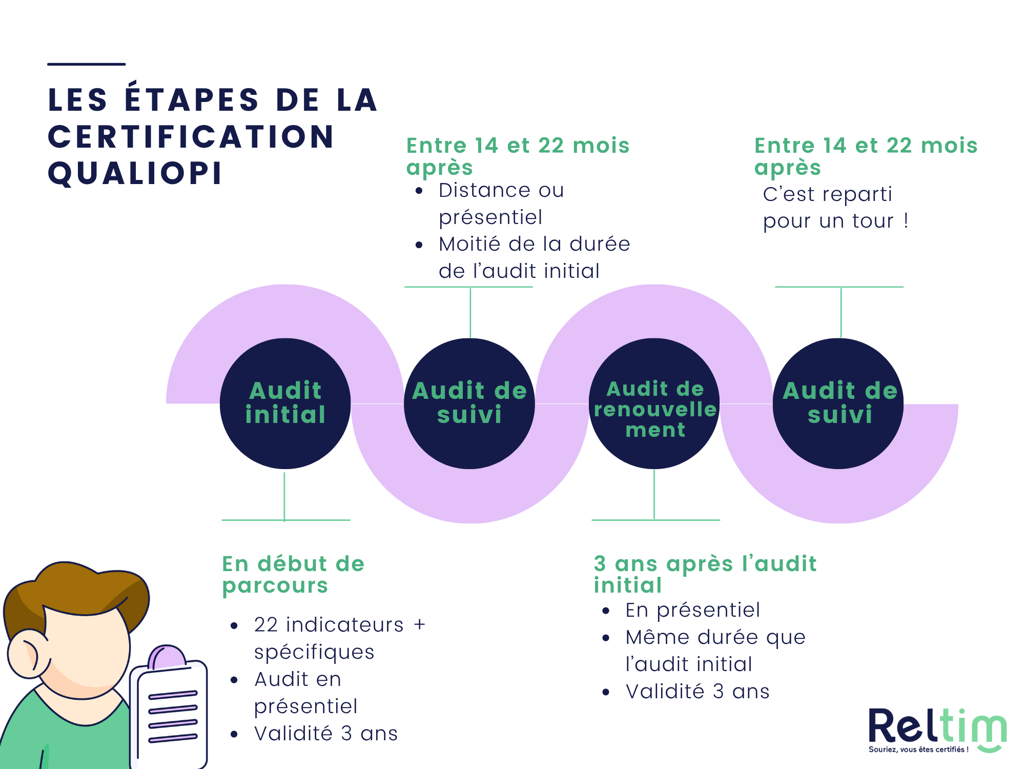 Calendrier qui rappelle le temps entre chaque audit Qualiopi. Audit initial, 18 mois plus tard audit de suivi, au total 3 ans plus tard audit de renouvellement